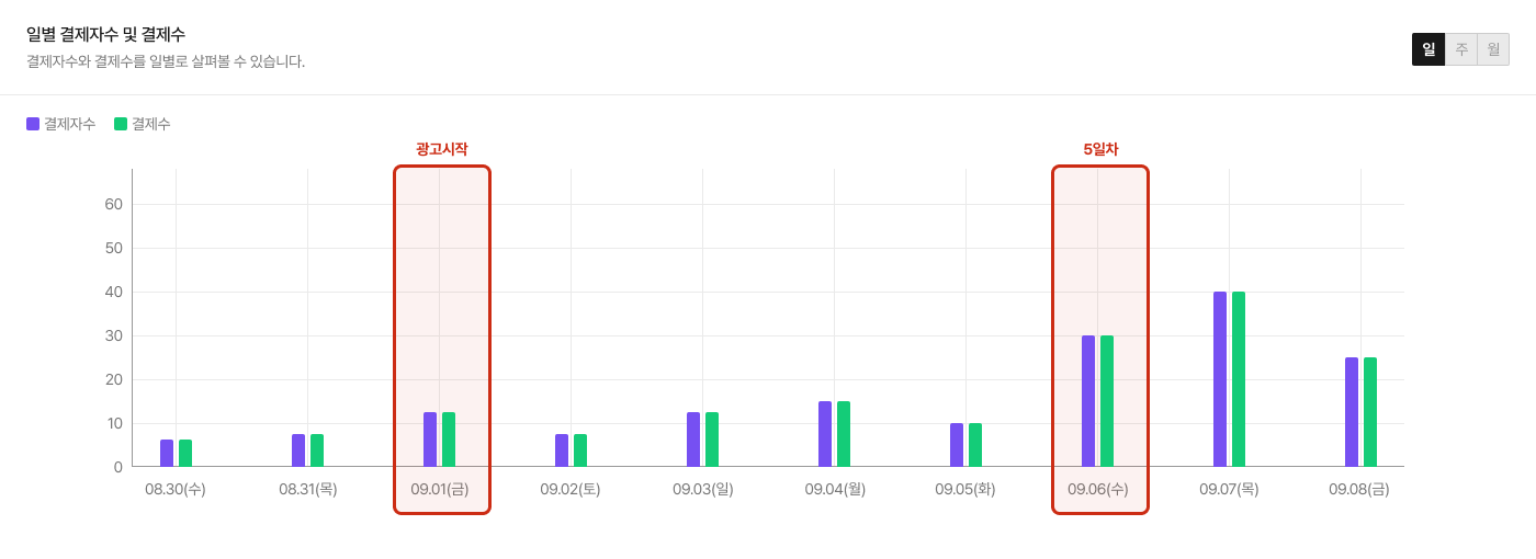 매출상승 비교 이미지